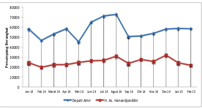 Grafik 2.  Perkembangan  Keberangkatan/Departure  Jumlah  Penumpang  Angkutan  Udara  Provinsi Kepulauan Bangka Belitung, Januari 2013 - Februari 2015 
