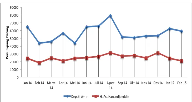 Grafik 2.  Perkembangan  Kedatangan/Arrival  Jumlah  Penumpang  Angkutan  Udara  Provinsi  Kepulauan Bangka Belitung, Januari 2013 - Februari 2015 