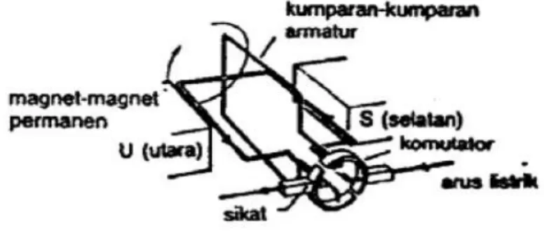 Gambar 2.6. Motor DC 