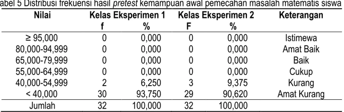 Tabel 5 Distribusi frekuensi hasil pretest kemampuan awal pemecahan masalah matematis siswa  Nilai  Kelas Eksperimen 1  Kelas Eksperimen 2  Keterangan 