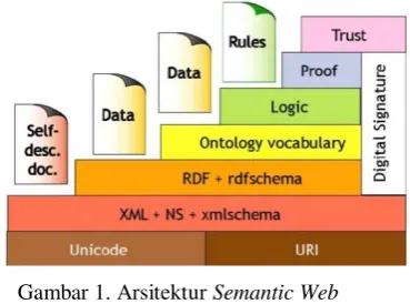 Gambar 1. Arsitektur Semantic Web  
