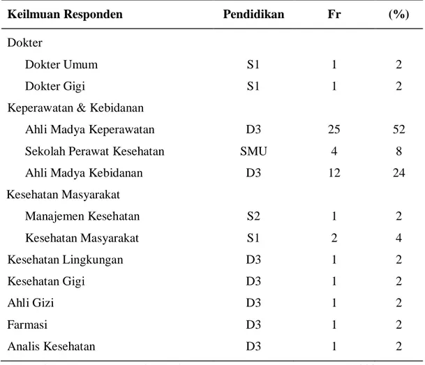Tabel 1. Data petugas kesehatan Puskesmas Kecamatan Karang Baru dalam  pelaksanaan program UKS (N=51) 