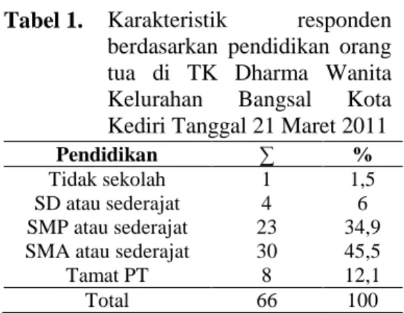 Tabel 1.  Karakteristik  responden  berdasarkan  pendidikan  orang  tua  di  TK  Dharma  Wanita  Kelurahan  Bangsal  Kota  Kediri Tanggal 21 Maret 2011 