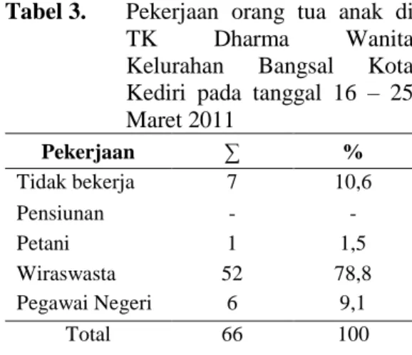 Tabel 5.   Orang  tua  siswa  berdasarkan  jenis  kelamin  di  TK        Dharma  Wanita  Kelurahan  Bangsal  Kota  Kediri  pada  tanggal  16  –  25  Maret 2011 