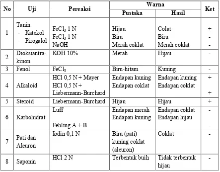 Tabel 1. Hasil reaksi identifikasi komponen kimia daun hantap (Sterculia coccínea Jack)