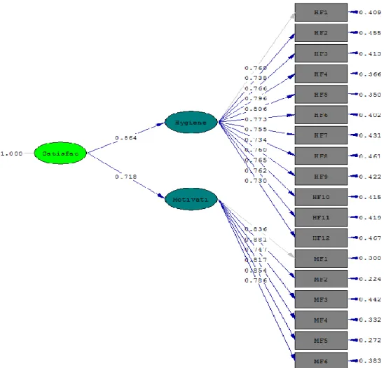Gambar 2. Path Diagram Hasil Estimasi Parameter  Evaluasi Model Keseluruhan atau Struktural 