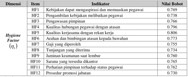 Tabel 6. Nilai Standardized Loading Indikator Terhadap Dimensi Hygiene Factor 