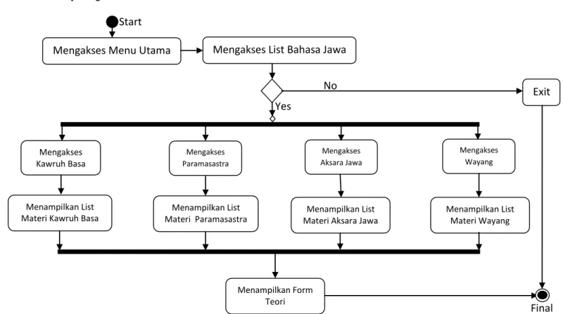 Gambar 4 Activity Diagram Bahasa Jawa Mengakses Menu Utama 