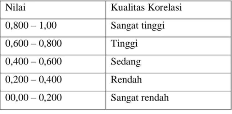 Tabel 3.9  Tabel Guilford 