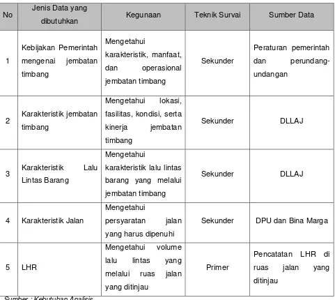 Tabel 3.1. Kebutuhan dan Sumber Data