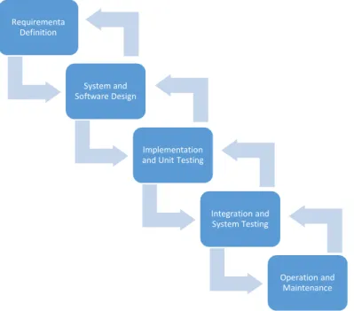 Gambar 3.1. SDLC Alur Penelitian