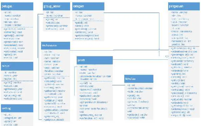 Gambar 3.6. Class Diagram