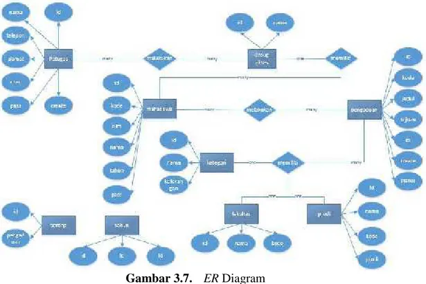 Gambar 3.7. ER Diagram