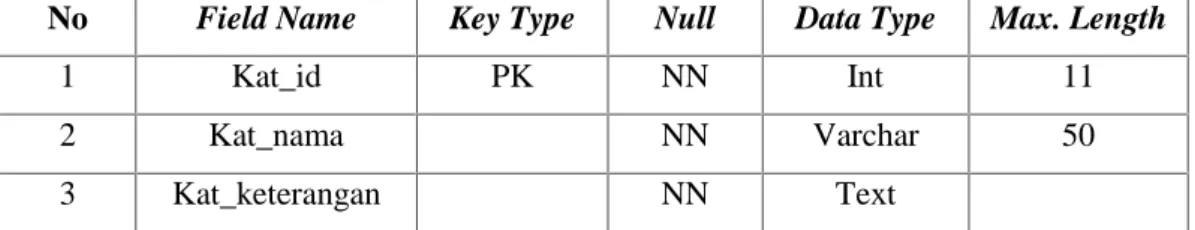 Tabel 3.2. Struktur tabel kategori