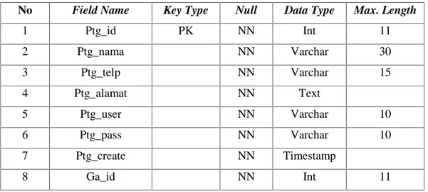 Tabel 3.3. Struktur tabel petugas