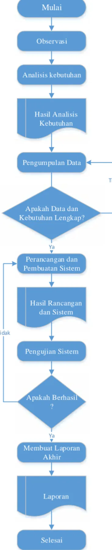 Gambar 3.3. Alur Teknik Pengumpulan Data