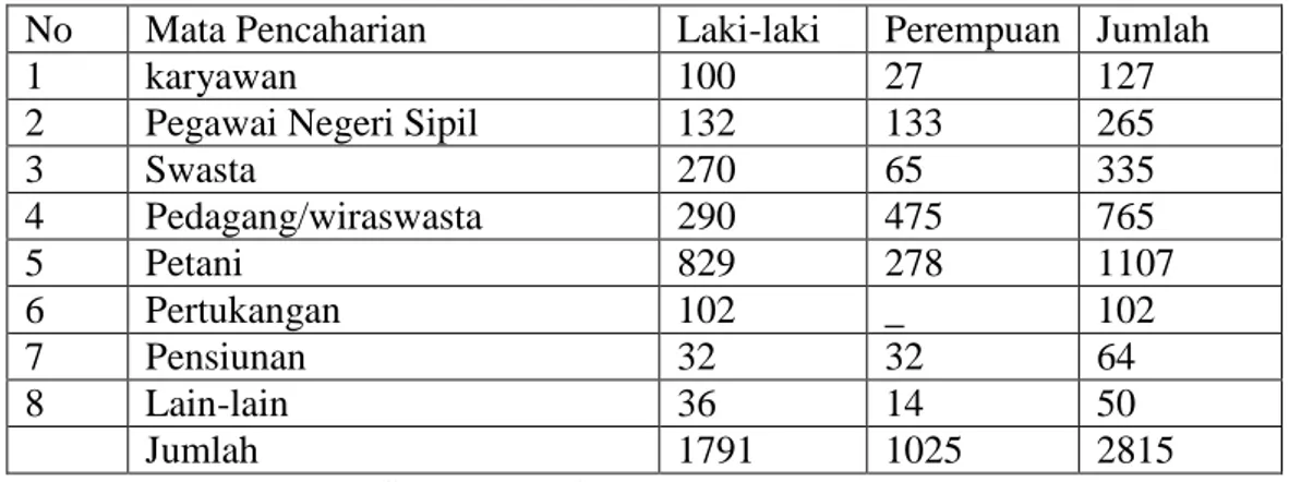 Tabel 2. Jumlah Penduduk Berdasarkan Mata Pencaharian 