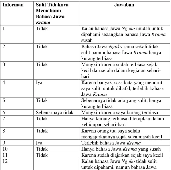 Tabel 11: Apakah Bahasa Jawa Ngoko dan Bahasa Jawa Krama Sulit untuk  Dipahami   