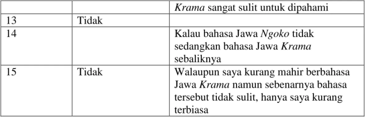 Tabel 12: Kepercayaan Diri Informan Menggunakan Bahasa Jawa Krama dalam  Kegiatan Sehari-hari 