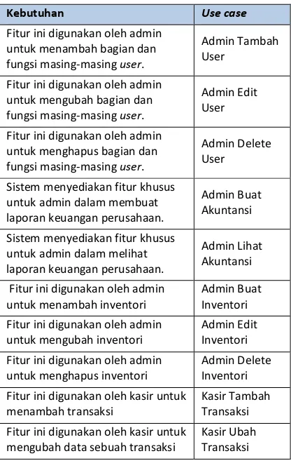 Tabel 1. Kebutuhan Fungsional 