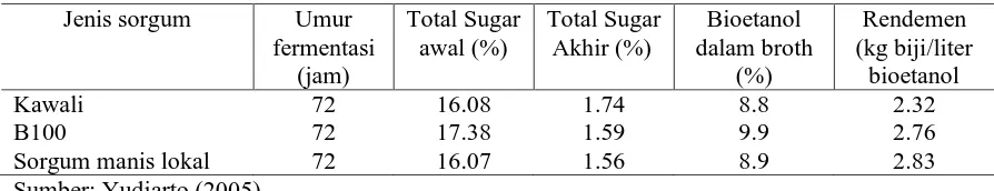 Tabel 9. Hasil fermentasi biji sorgum menggunakan yeast Haken No. 1 