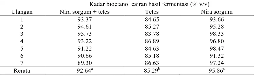 Tabel 10. Kadar bioetanol hasil fermentasi nira batang sorgum manis dan tetes 
