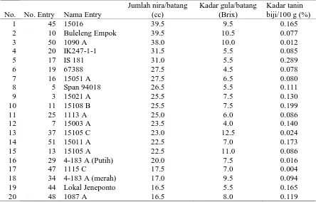 Tabel 12. Rata-rata jumlah nira, kadar gula (brix) dan kadar tanin biji pada beberapa lokasi di Sulawesi Selatan, 2007*