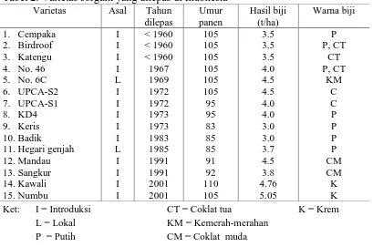 Tabel 2. Varietas sorgum yang dilepas di Indonesia Varietas Asal Tahun Umur  
