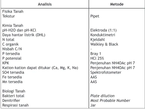 Tabel 1. Metode analisis tanah yang digunakan dalam percobaan inkubasi di Laboratorium