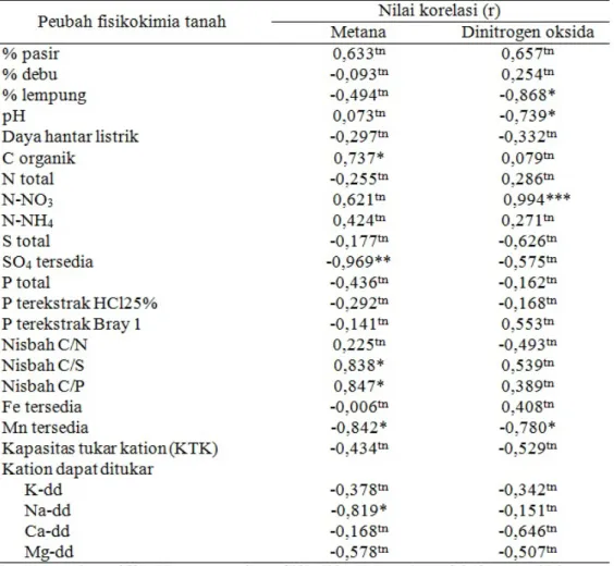 Tabel 2. Korelasi produksi metana dan dinitrogen oksida dalam tanah sawah dengan parameter fisi- fisi-ka-kimia tanah