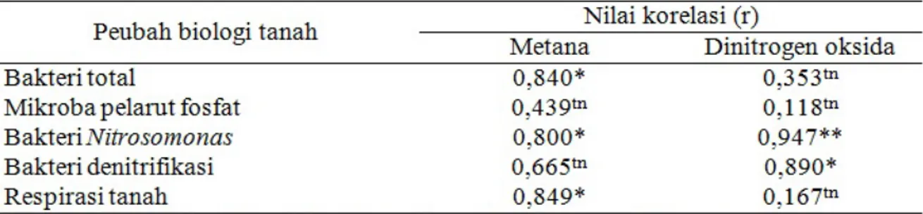 Tabel 4. Korelasi produksi metana dan dinitrogen oksida dalam tanah sawah dengan parameter  biologi tanah
