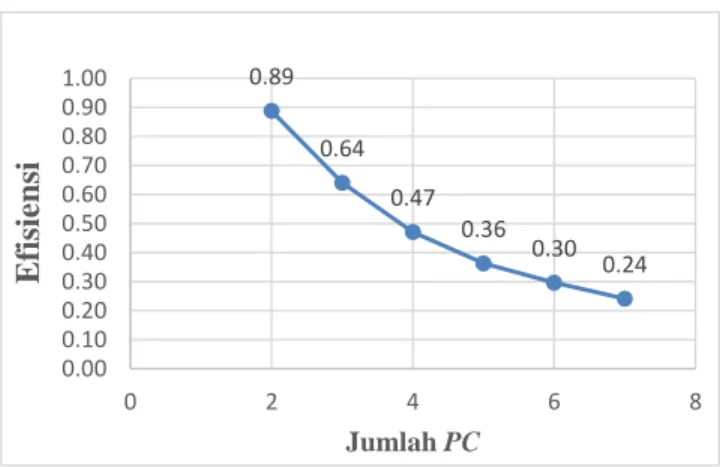 Gambar 12: Grafik Pengujian Efisensi 
