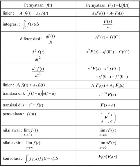 Tabel 1.2. Sifat-sifat Transformasi Laplace  Pernyataan   f(t)  Pernyataan  F(s) =L[f(t)]  linier :     A 1  f 1 (t) + A 2  f 2 (t)   A 1 F 1 (s) + A 2  F 2 (s)  integrasi :   ∫ 0t f ( x ) dx s s)(F diferensiasi :   dt tdf( ) sF ( s ) − f ( 0 − ) 22 ( ) dt