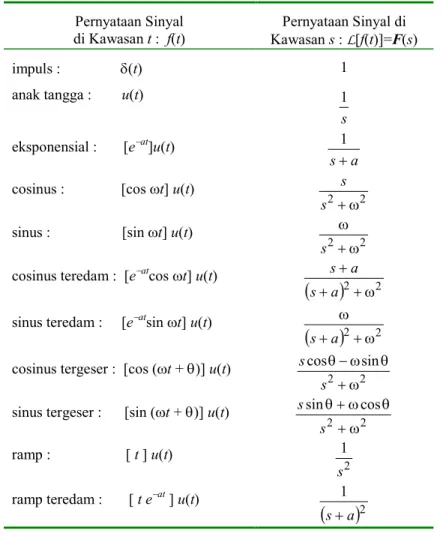 Tabel 1.1. Pasangan Transformasi Laplace  Pernyataan Sinyal  di Kawasan t :  f(t)  Pernyataan Sinyal di  Kawasan s : L[f(t)]=F(s)  impuls :                δ(t)  1 