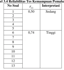 Tabel 3.4 Reliabilitas Tes Kemampuan Pemahaman  No Soal  11r Interpretasi  1  0,50  Sedang  2  3  4  5  6  0,74  Tinggi  7  8  9  10  11  12  13 