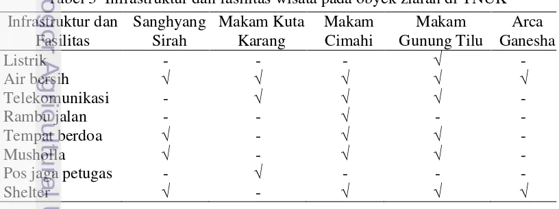Tabel 2 Kondisi jalur wisata menuju obyek ziarah di TNUK 