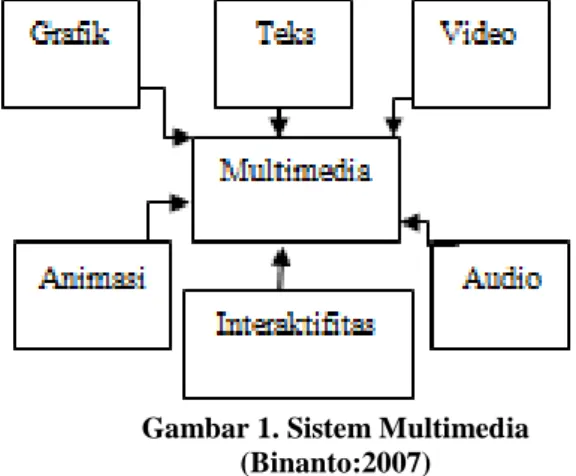 Gambar 1. Sistem Multimedia  (Binanto:2007)  2.4. Definisi Animasi 