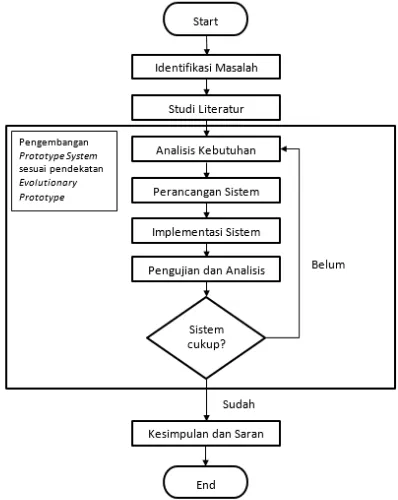 Gambar 1. Diagram alir metodologi penenlitian 