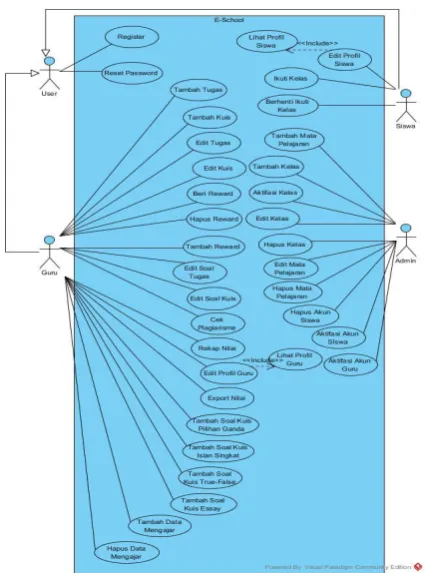 Gambar 2. Pemodelan use case diagram prototype 