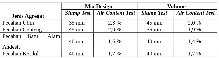 Tabel 1 Nilai Slump Test dan Air Content Test 