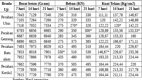 Tabel 2 Data Kuat Tekan Campuran Volume 