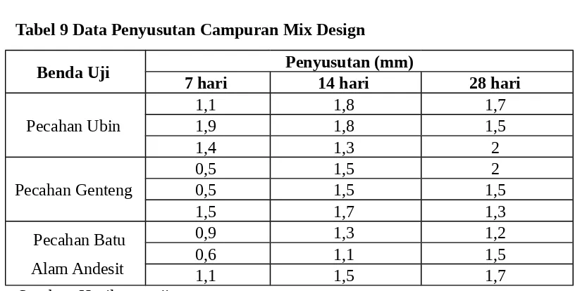 Tabel 9 Data Penyusutan Campuran Mix Design 