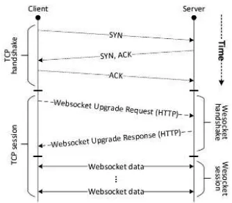 Gambar 2 Mekanisme kerja protokol Websocket Sumber : (Skvorc, Horvat, & Srbljic, 2014) 