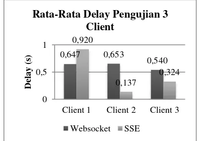 Gambar 5 Grafik rata-rata delay pengiriman pada 3 client 