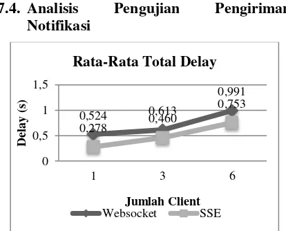 Gambar 7 Grafik rata-rata total delay pengiriman notifikasi 