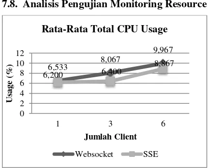 Gambar 9 Grafik rata-rata penggunaan CPU pada 3 client 