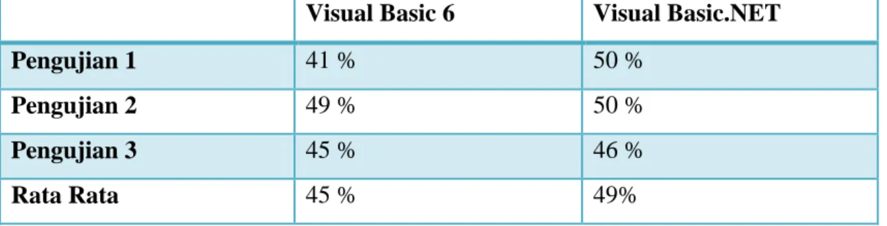 Tabel 4.2 Data hasil CPU usage pada visual basic 6 dan visual basic.NET 