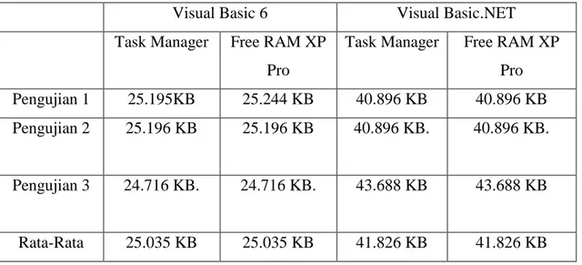 Tabel 4.1 Data pemakaian memori pada visual basic 6 dan visual basic.NET 