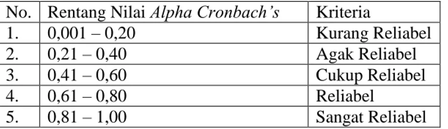 Tabel 3.1. Kriteria Rentang Nilai Reliabilitas Soal  No.  Rentang Nilai Alpha Cronbach’s  Kriteria 