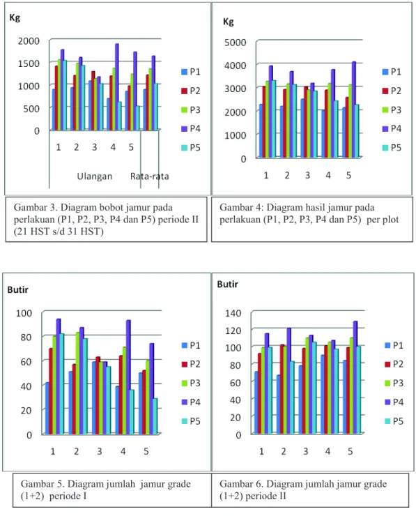 Gambar 4: Diagram hasil jamur pada  perlakuan (P1, P2, P3, P4 dan P5)  per plot 